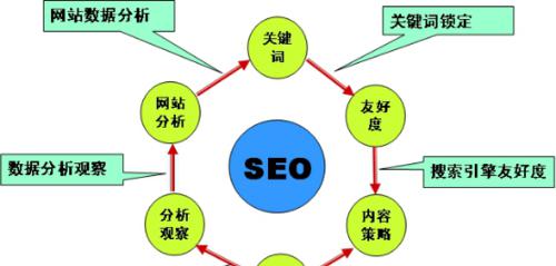 SEO搜索引擎优化方案——让您的网站更具吸引力（从建站到推广）