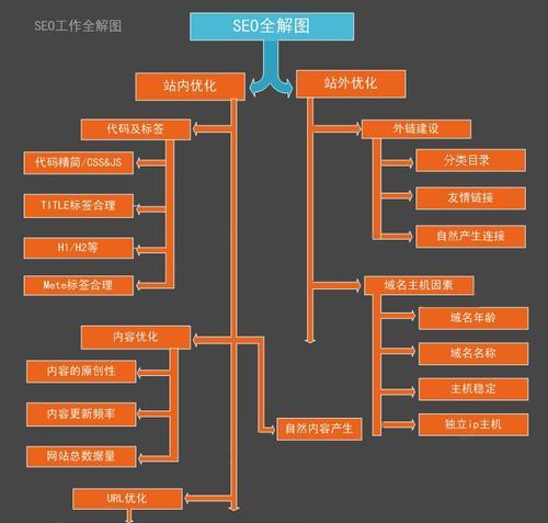 百度SEO新手快速入门指南（掌握5种核心教程）