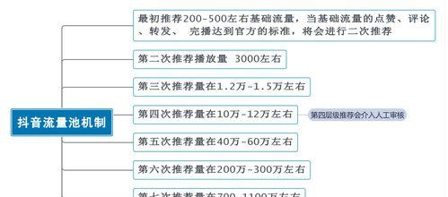 抖音发视频有播放量就有收益吗（了解抖音视频的收益规则和实际情况）