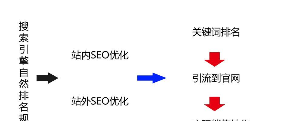 SEO优化经验分享（四招教你玩转排名）