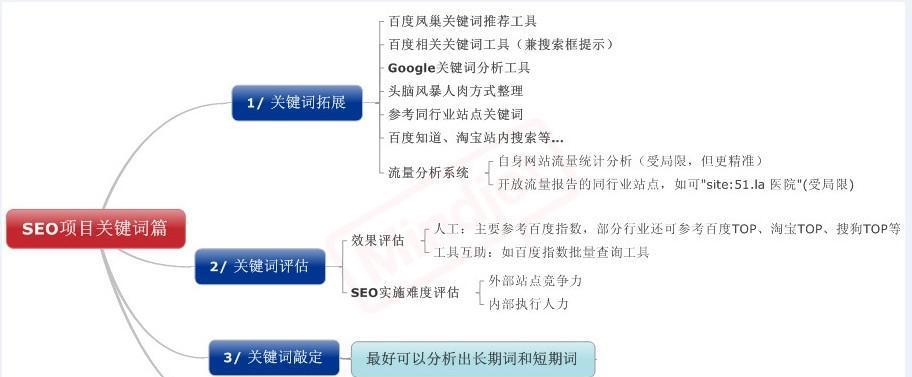 如何合理分布，打造优质文章（掌握分布规律）