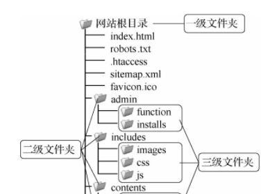 网站页面结构及URL链接优化注意事项