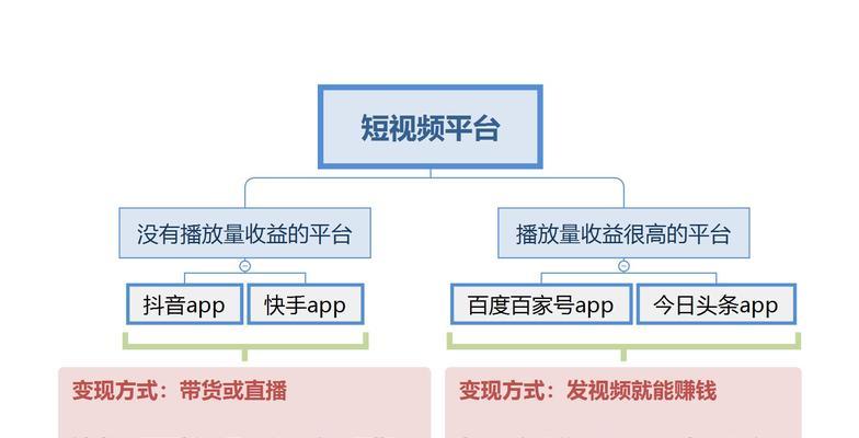 快手上传视频有收益？详细教你如何赚钱！