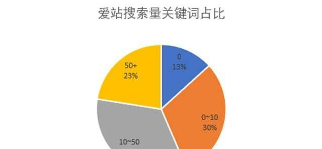 如何进行有效的SEO数据分析（掌握关键数据）