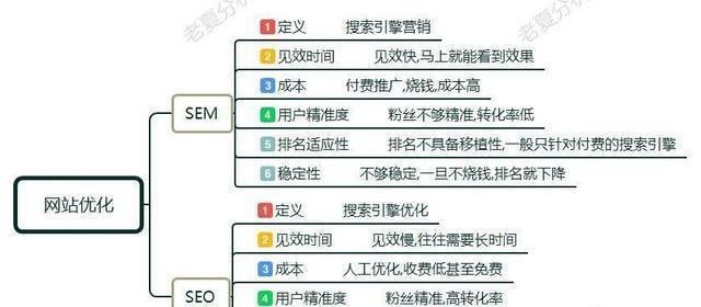 如何利用流量优化网站转化率（从策略到内容设计）