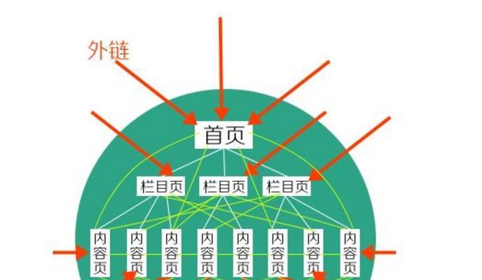 大型网站SEO优化外链建设技巧（掌握布局）