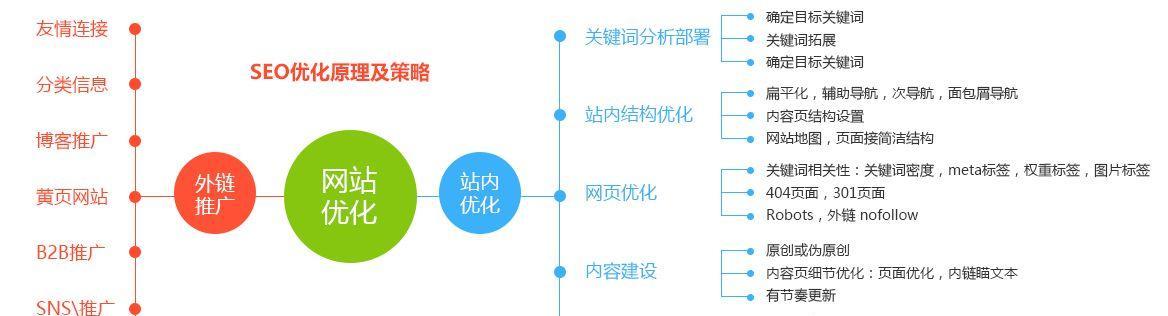 谨记网站外链优化技巧（学会这些技巧）