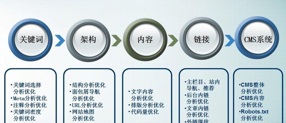 如何进行SEO标题优化来提高网站排名（从研究到内容创作的全面指南）