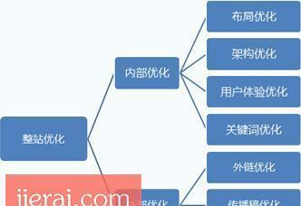 SEO的影响因素及优化策略