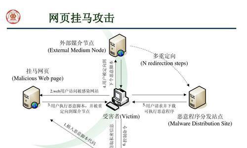 解决SEO网站被挂马的方法（了解挂马的危害和如何避免）