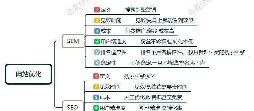 SEO与SEM的区别（如何选择合适的数字营销策略）