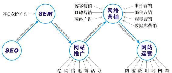 SEM与SEO，哪个更适合你的营销策略（探讨SEM与SEO的优缺点）