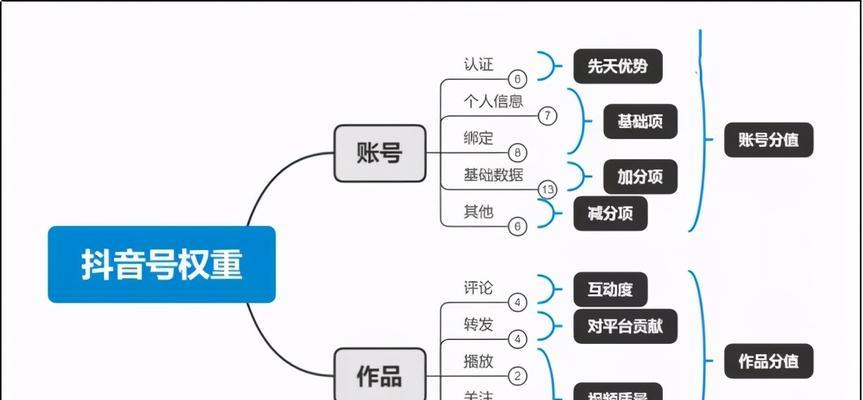 如何快速提升抖音播放量（15个步骤教你轻松达成抖音运营目标）