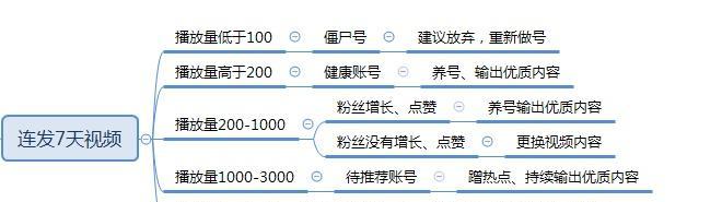 如何快速有效地在抖音上养号（从账号建立到内容创作）