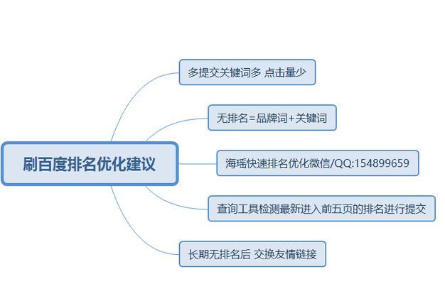 如何选择适合百度SEO优化的（4个方法布局）