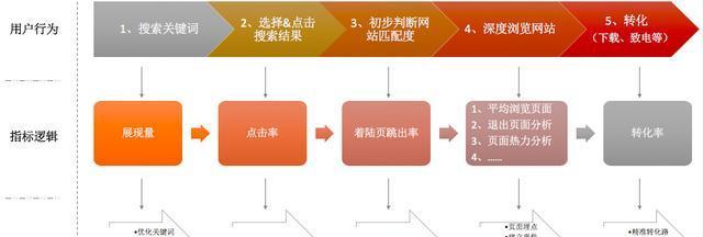 如何打造一个高转化率的着陆页面（从设计到内容）