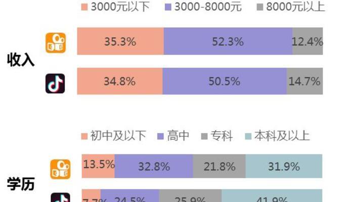 抖音还是快手，哪个用户更多（从用户数量）