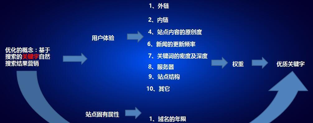 网页访问速度对SEO优化的影响（为什么网页访问速度是关键因素）