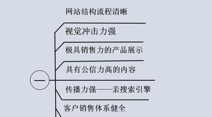 营销型网站的好处：打造销售利器