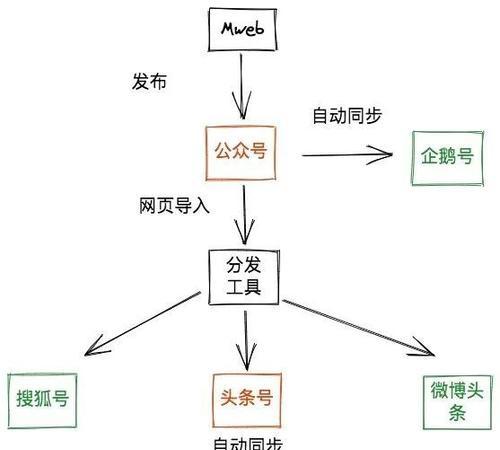 自媒体内容分发途径探究（从微信公众号到短视频平台）