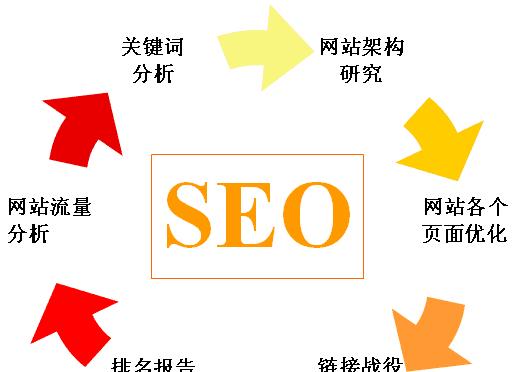 什么是搜索引擎的优化？SEO的基本原理是什么？