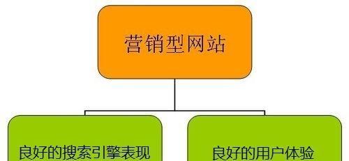 营销型网站是如何为企业盈利的？如何设计有效提升转化率？