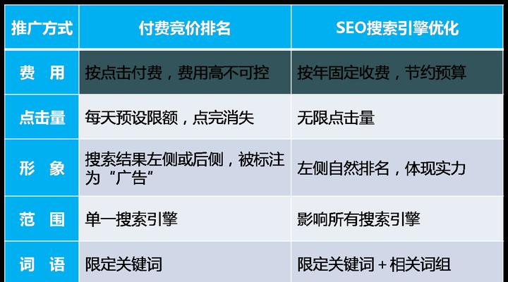 百度seo竞价排名如何优化？常见问题有哪些？