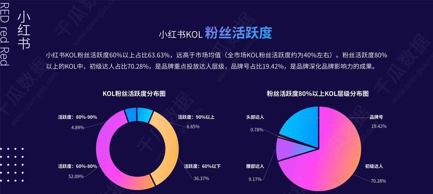 小红书的kol和koc分别代表什么？它们在营销中扮演什么角色？