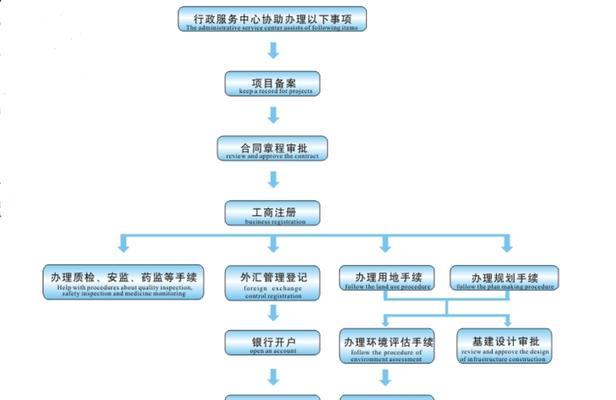 网站建设建网站的流程是什么？需要多长时间？