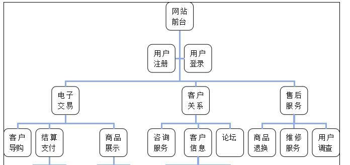 网站建设建网站的流程是什么？需要多长时间？