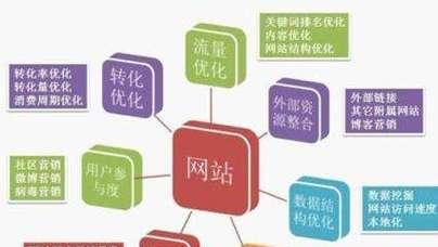 seo优化网的收费标准是什么？如何进行有效的网站优化？