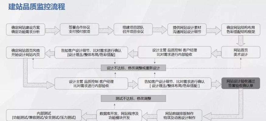 创建网站的步骤是什么？需要注意哪些问题？