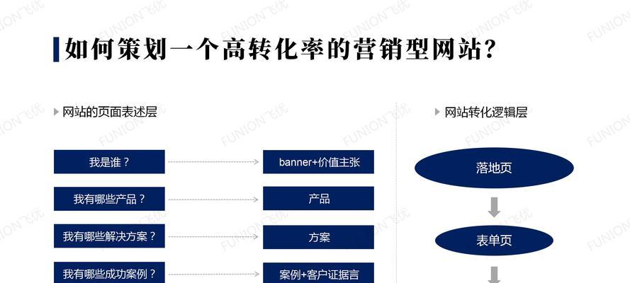 企业营销型网站制作需要哪些功能？常见问题有哪些？