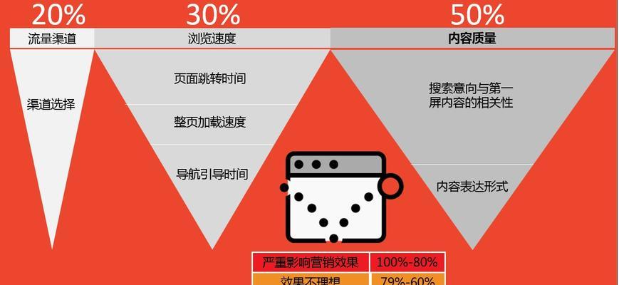 如何处理网站跳出率？网站优化如何自然靠前？