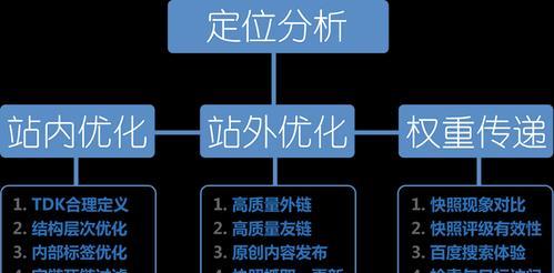 SEO网站优化的五个重要关键点是什么？如何有效实施？