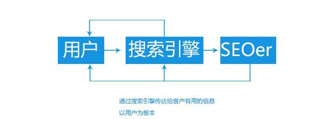 Seo解决方案是什么？如何有效提升网站排名？