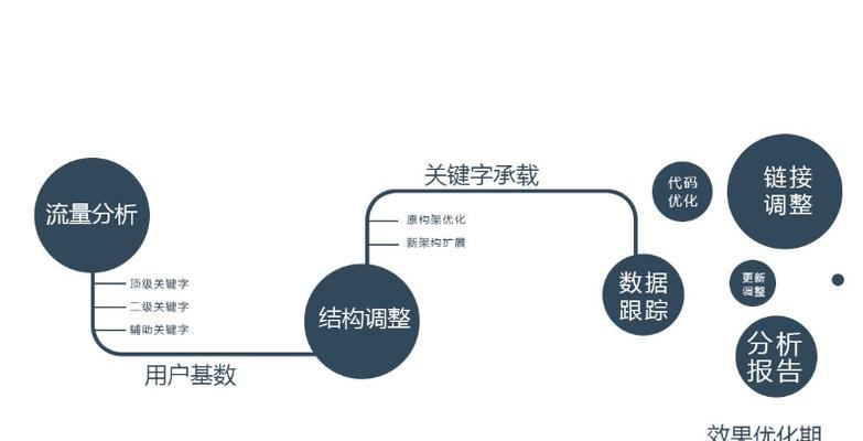 网站的优化流程是怎样的？优化后如何提升网站排名？