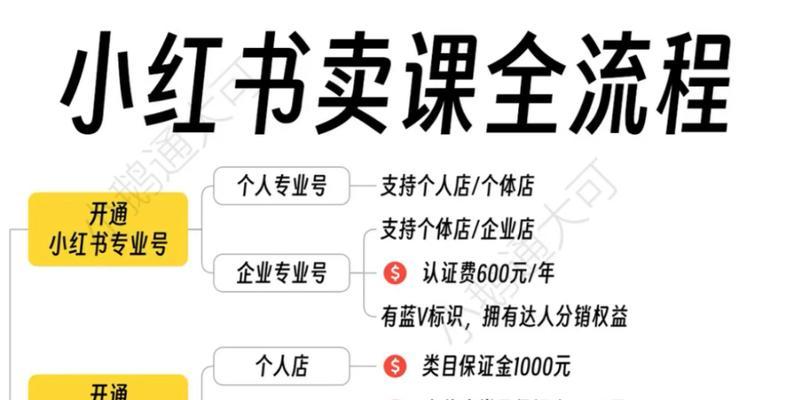 小红书开店流程是什么？需要什么条件？